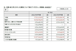 高校無償化後も「私立選べない」3割…支援拡充を提言 画像
