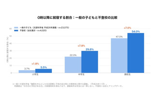 不登校の子供、典型的な昼夜逆転9.6％…違いは「朝」 画像