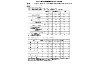 【高校受験2027】群馬県公立高、希望倍率（10/1時点）高崎経済大附1.85倍など 画像