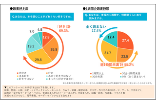 小中学生の約7割が読書好き、一方で「週1時間未満」7割超 画像