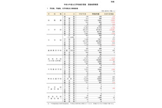 東京都の公立小、児童数9,261人減…2026年度学校統計 画像