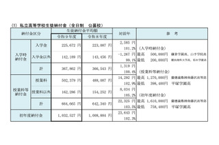 【高校受験2027】【中学受験2027】神奈川私立中高「初年度納付金」平均額上昇…最高161万円 画像