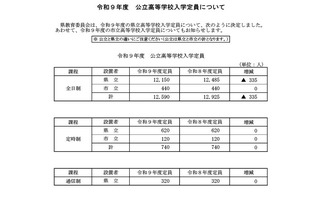 【高校受験2027】岐阜県公立高、各務原など10校で定員減 画像