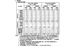【高校受験2027】長野県公立高の志願予定調査（第1回）伊那北（理数）10.8倍 画像