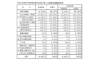 【高校受験2027】山梨県進路希望調査（第1次）甲府東（理数）1.75倍 画像