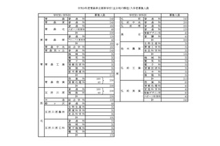 【高校受験2027】青森県立高、募集人員310人減の6,745人 画像