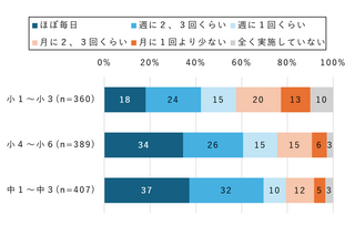小学校高学年と中学生の6割強、授業で情報機器を週2～3回以上利用 画像