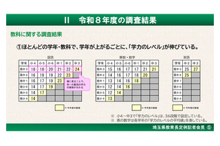 埼玉県、学力調査結果を公表…中位層の伸び悩みは改善傾向 画像