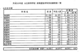 【高校受験】千葉公立高校・前期選抜、最高倍率は千葉・普通科の3.56倍 画像
