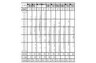 【中学受験2013】首都圏模試センター、第5回「小6統一合判」度数分布表 画像