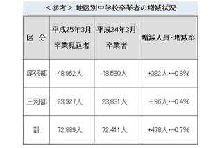 【高校受験2013】愛知県国公立高校の生徒募集定員…前年度より320人増  画像