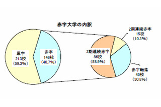 私立大学の4割が赤字経営…帝国データバンクが実態調査 画像