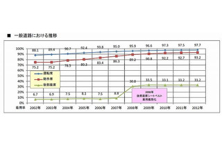 後部座席シートベルト着用率は一般道で33.2％、高速では65.4％ 画像