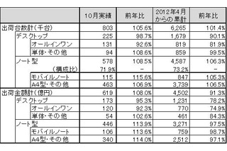 パソコン市場、10月の出荷台数は前年の105.6％…モバイルノートが好調 画像