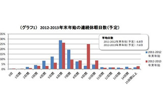 年末年始休暇の平均は7.6日、昨年より0.8日増 画像