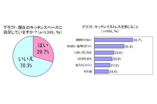 キッチンスペースに不満…邪魔になるのは資源ゴミ 画像