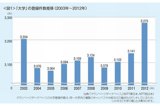 人口10万人あたりの大学数は「京都府」が最多…タウンページ調べ 画像