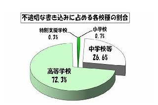 東京都の学校裏サイト、11月の不適切な書込みは減少傾向で自殺・自傷は0 画像