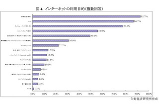 シニア層のインターネット利用、「ほぼ毎日」活用が9割超え 画像