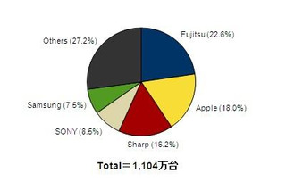 携帯電話・スマホ市場調査、スマホが占める割合が60%から72%に拡大 画像