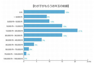 お年玉、44％の親が「子ども名義で全額貯金」 画像