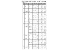【高校受験】静岡県公立高校志願変更締切、全日制平均倍率は1.08倍 画像