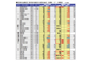 【中学受験2013】埼玉・千葉の出願状況…浦和明の星女子は前年比7％減 画像