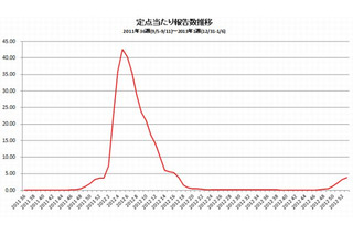 インフルエンザ、11週連続増加…A香港型が最多 画像