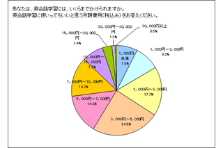 58.7％が月額費用は5,000円以下…英会話学習に関する意識調査 画像