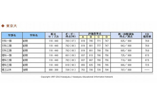 【大学受験2013】河合塾、大学入試のボーダーライン公表 画像