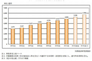 保育サービス事業、2013年度は5,700億円の市場規模に 画像