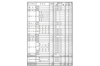【高校受験2013】山形県公立高校推薦入試、志願倍率は過去最低の0.76倍 画像
