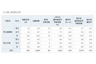 【中学受験2013】H25神奈川県立中高一貫校、平均競争率7.26倍 画像