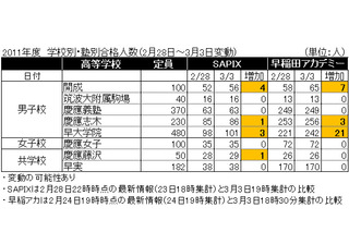 【高校受験】都立発表前後の私立合格者数の変動 画像