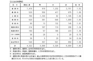 【高校受験2013】長野県、前期選抜の志願状況…岡谷東2.92倍 画像