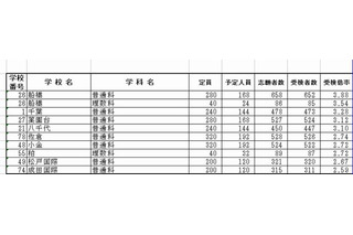 【高校受験2013】千葉県公立高校（前期）受検状況…県立船橋3.9倍 画像