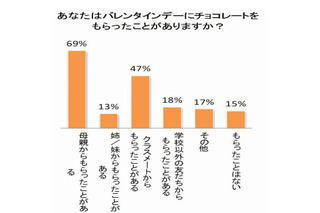 今ドキ小学生のバレンタイン、男子がもらって一番うれしい相手は？ 画像