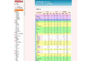 【大学受験2013】代ゼミ、私大の出願結果を公表…早稲田は平均19倍 画像