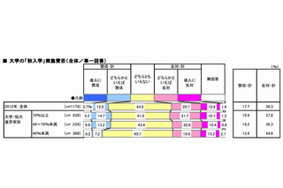 高校教員の36.3％が秋入学に反対…ギャップタームが課題 画像