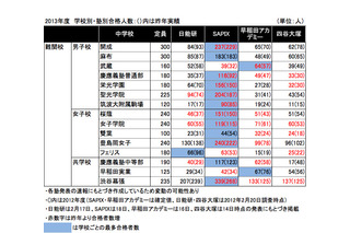 【中学受験2013】首都圏難関校の合格者数比較…日能研、SAPIX、早稲アカ、四谷 画像