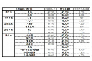 サラリーマンの小遣、1か月39,600円…5年ぶり増加 画像