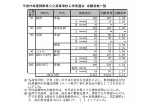 【高校受験2013】静岡県公立高校の志願状況…平均1.11倍 画像