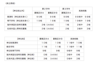 【高校受験2013】神奈川県公立高校、全日制転・編入学試験を3/19に実施 画像