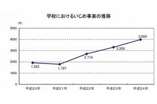 子どもの人権侵害、学校でのいじめや教職員の体罰によるものが過去最多に 画像