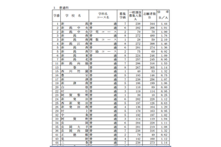 【高校受験2013】新潟県公立高校の最終志願状況…全日制1.10倍 画像