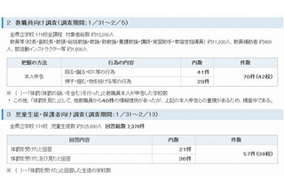 神奈川県教委、体罰に関する緊急調査…127件の申告 画像