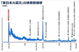 ヤフー、ビッグデータで東日本大震災の「あの瞬間」を分析 画像