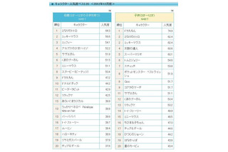 子どもの人気キャラクター、トトロやミッキー抑え「ドラえもん」が第1位 画像