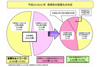 保育所の耐震化率は74.9％、北海道・山口・愛媛で50％台 画像