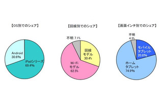 タブレット利用調査、iPadシリーズとWi-Fiモデルが人気 画像